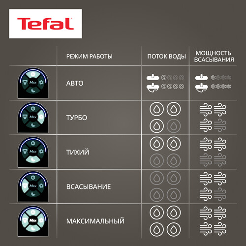 Купить Моющий пылесос вертикальный   Tefal X-Clean 10 GF7540FO  белый  5481255. Характеристики, отзывы и цены в Донецке