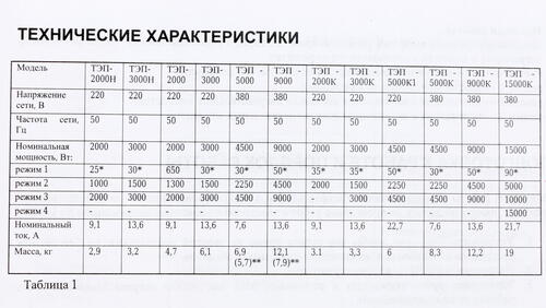 Купить Тепловая пушка электрическая Ресанта ТЭП-5000  1070280. Характеристики, отзывы и цены в Донецке